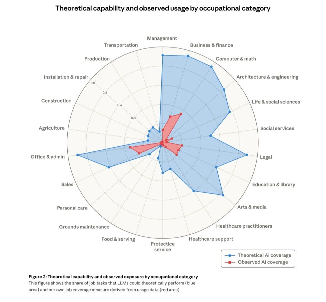 Theoretical AI capability vs observed usage by occupation - Anthropic, March 2026