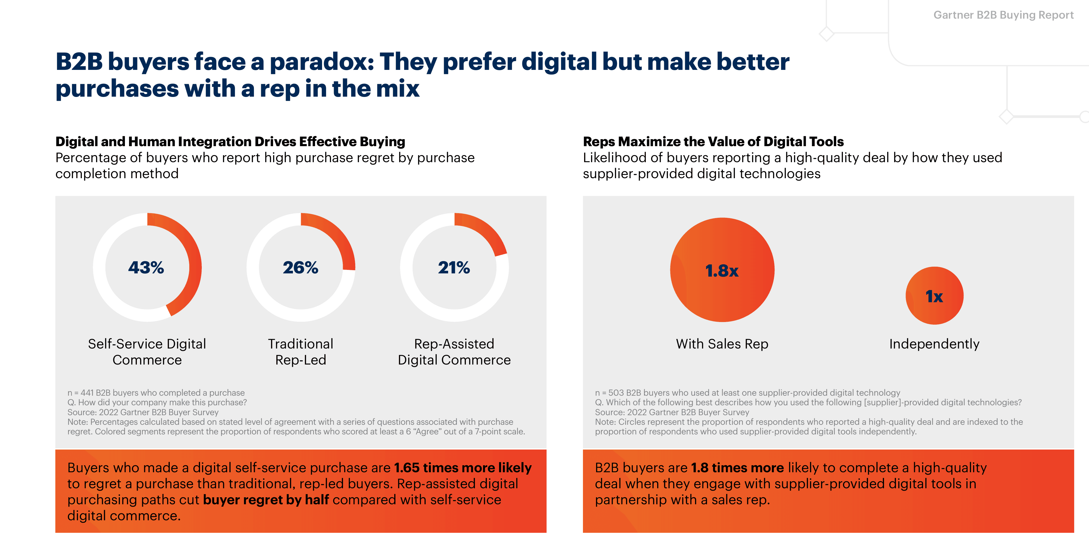 Gartner: 67% of B2B buyers prefer a rep-free experience, yet 69% still validate AI-generated insights with a human rep