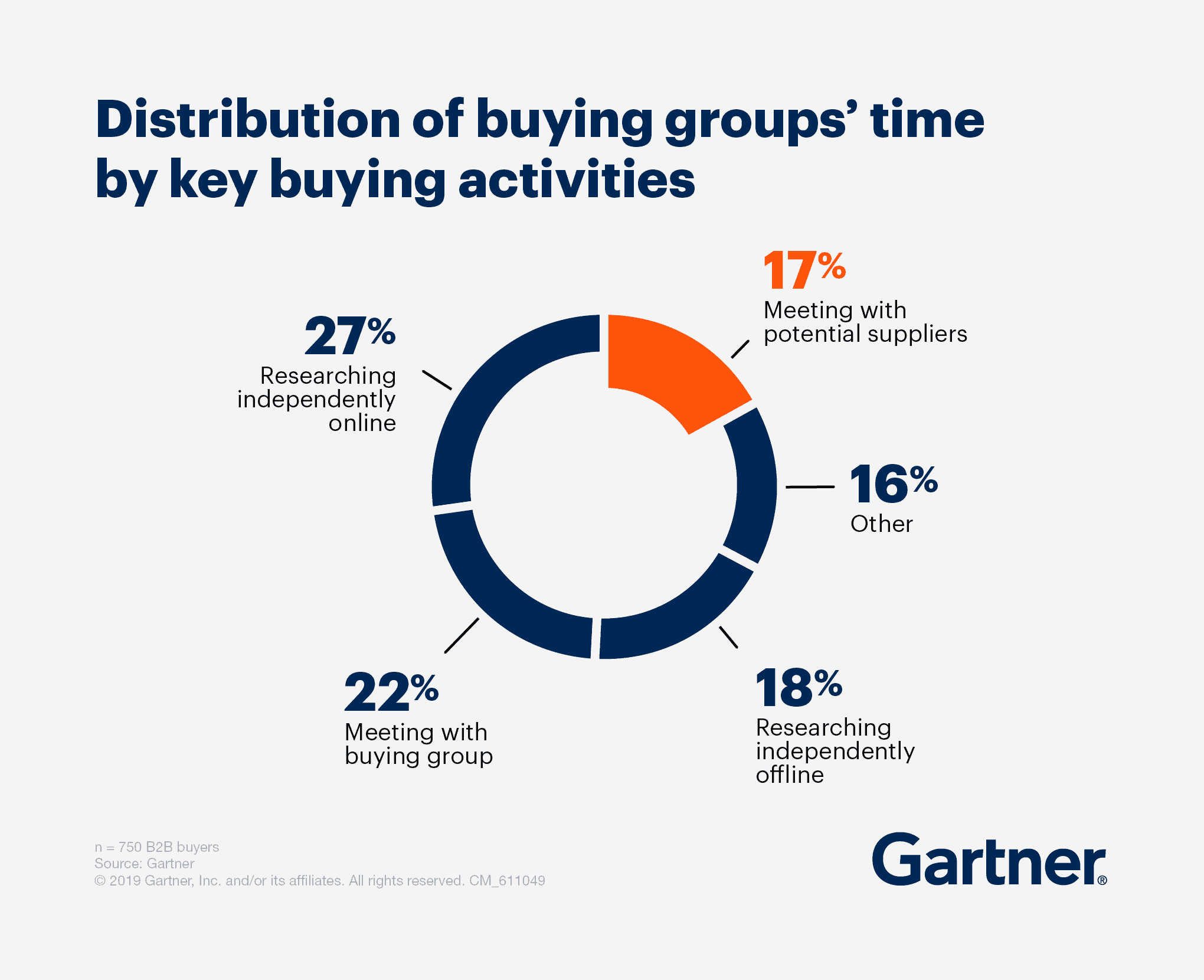 Distribution of buying groups' time by key buying activities - only 17% is spent meeting with potential suppliers