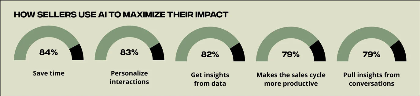 HubSpot 2025 Sales Trends: 84% of sellers use AI to save time, 83% to personalize interactions, 82% to get insights from data