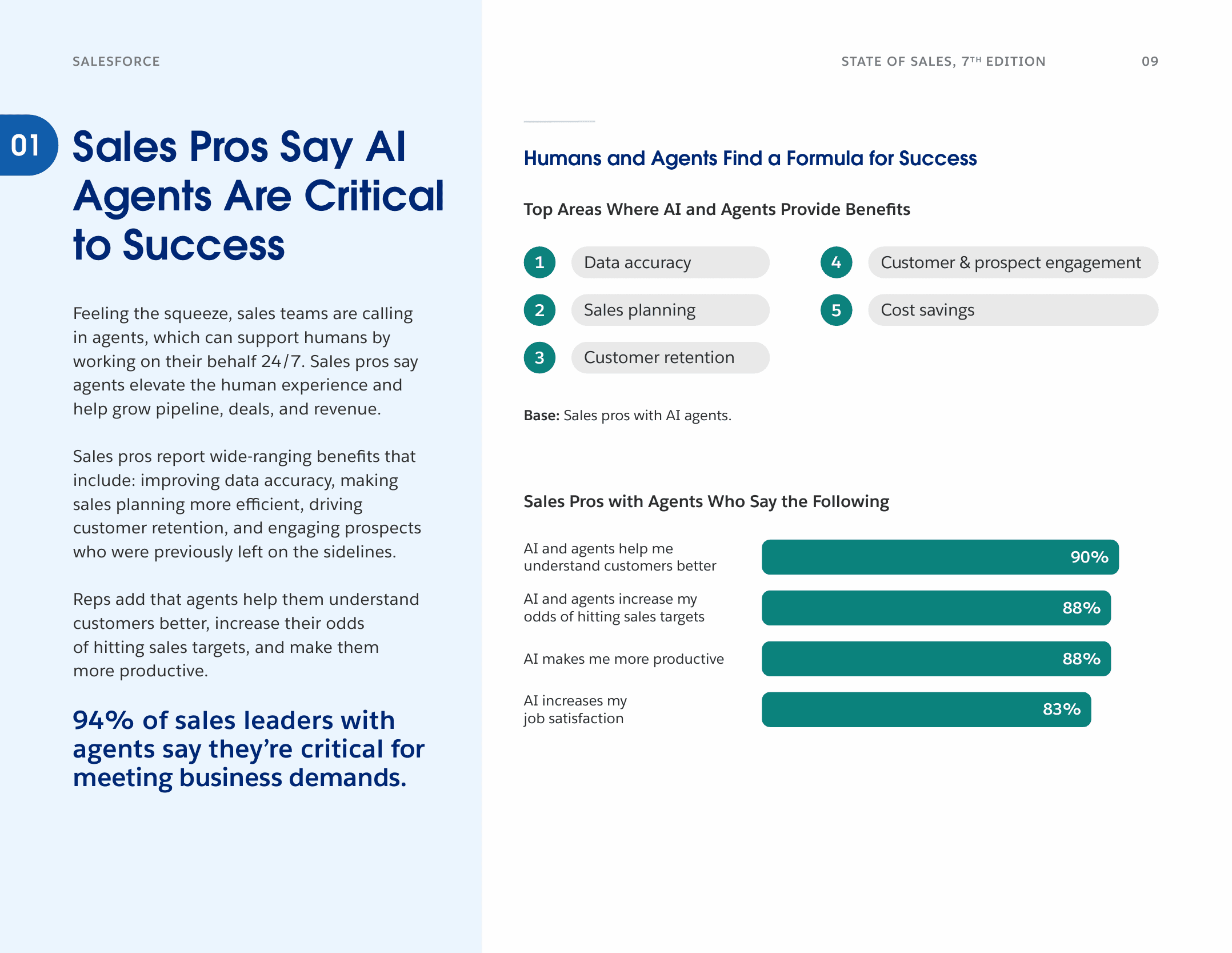 Salesforce State of Sales 2026: 90% say AI helps understand customers better, 88% say it increases odds of hitting targets