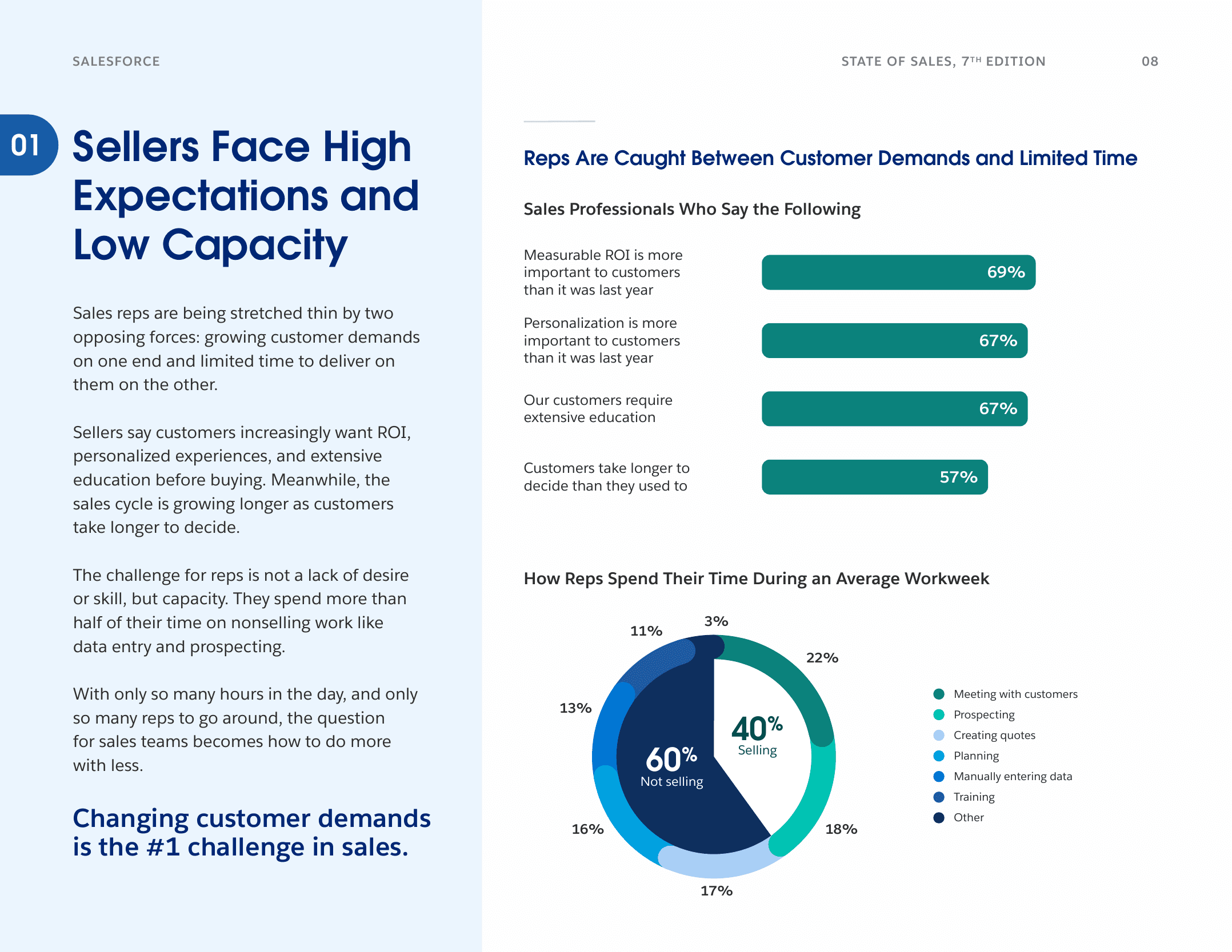 Salesforce State of Sales 2026: 67% of sales professionals say personalization is more important to customers than last year, and reps spend 60% of their time on non-selling tasks