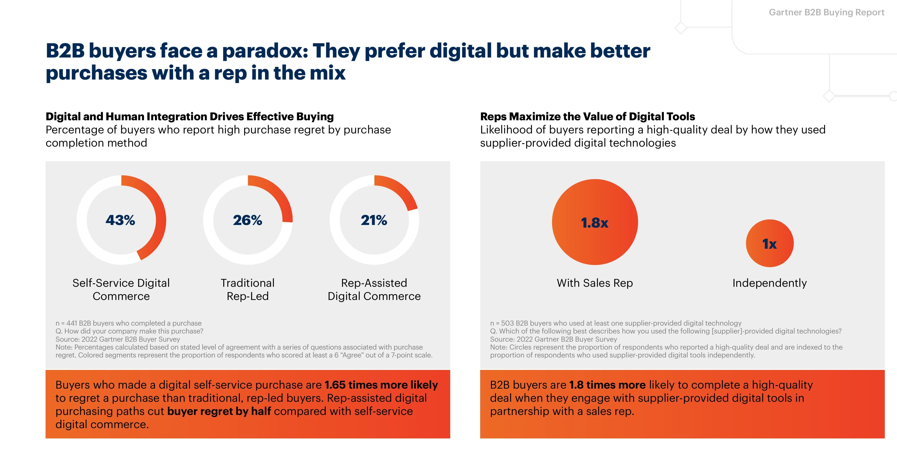 B2B buyers face a paradox: They prefer digital but make better purchases with a rep in the mix. Purchase regret drops from 43% (self-service) to 21% (rep-assisted digital commerce). Buyers are 1.8x more likely to complete a high-quality deal when using supplier digital tools with a sales rep.