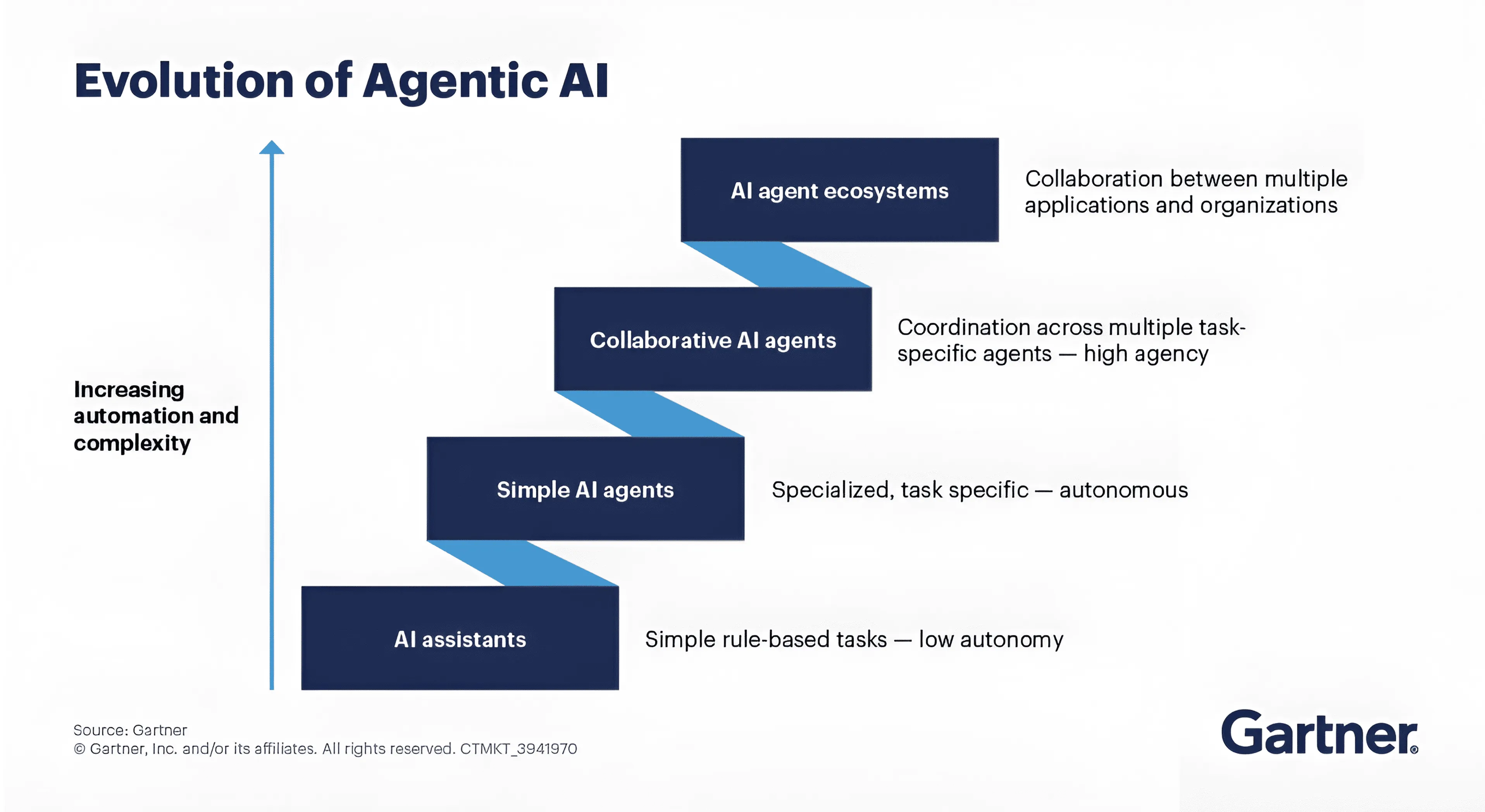 Evolution of Agentic AI - from simple AI assistants to AI agent ecosystems