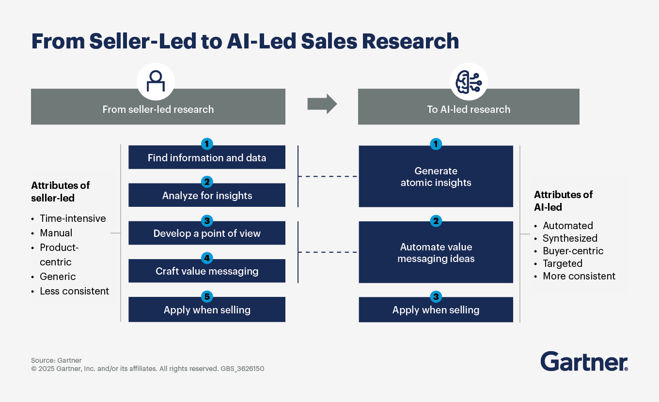 Gartner: From Seller-Led to AI-Led Sales Research - manual 5-step process condensed to 3 automated steps