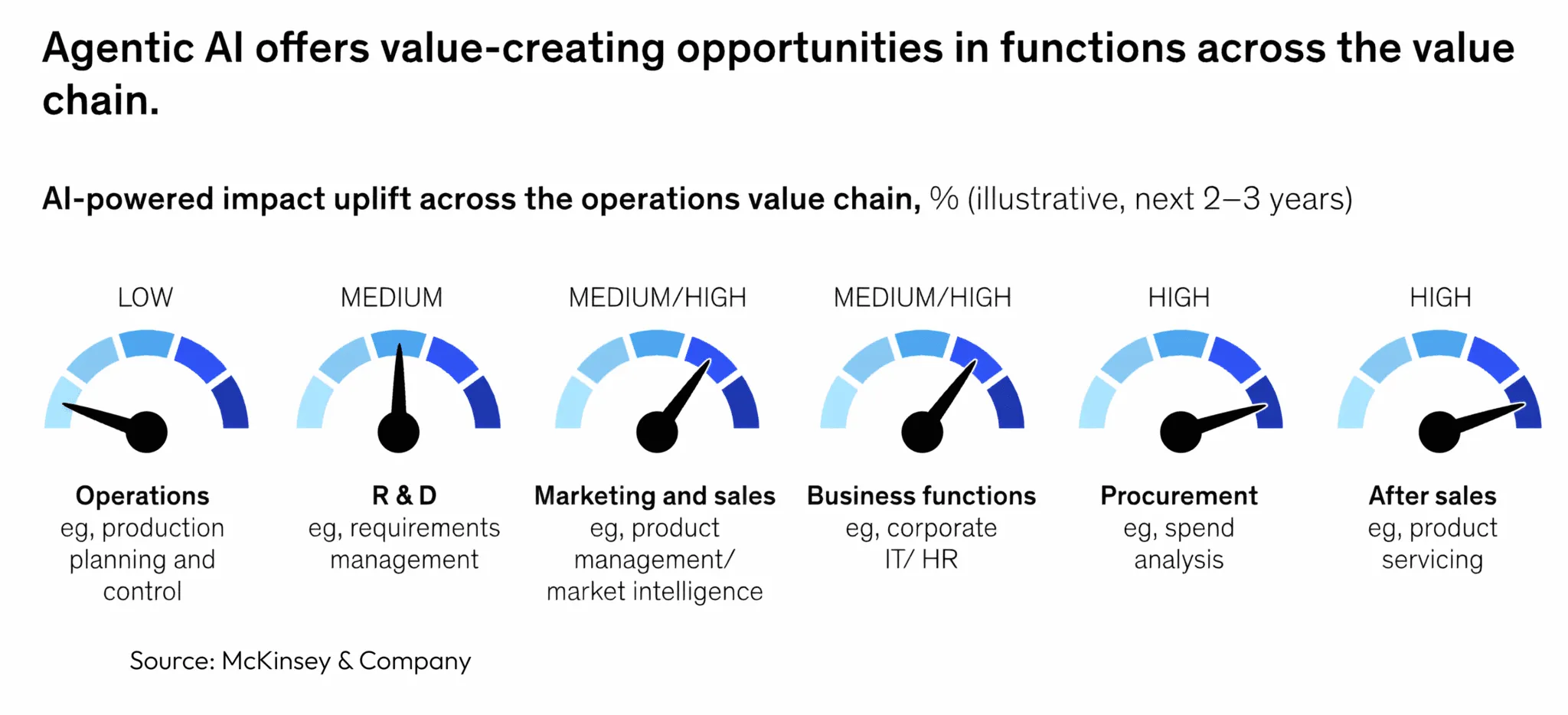 McKinsey: Agentic AI offers medium-high to high value-creating opportunities in marketing and sales, procurement, and after-sales functions