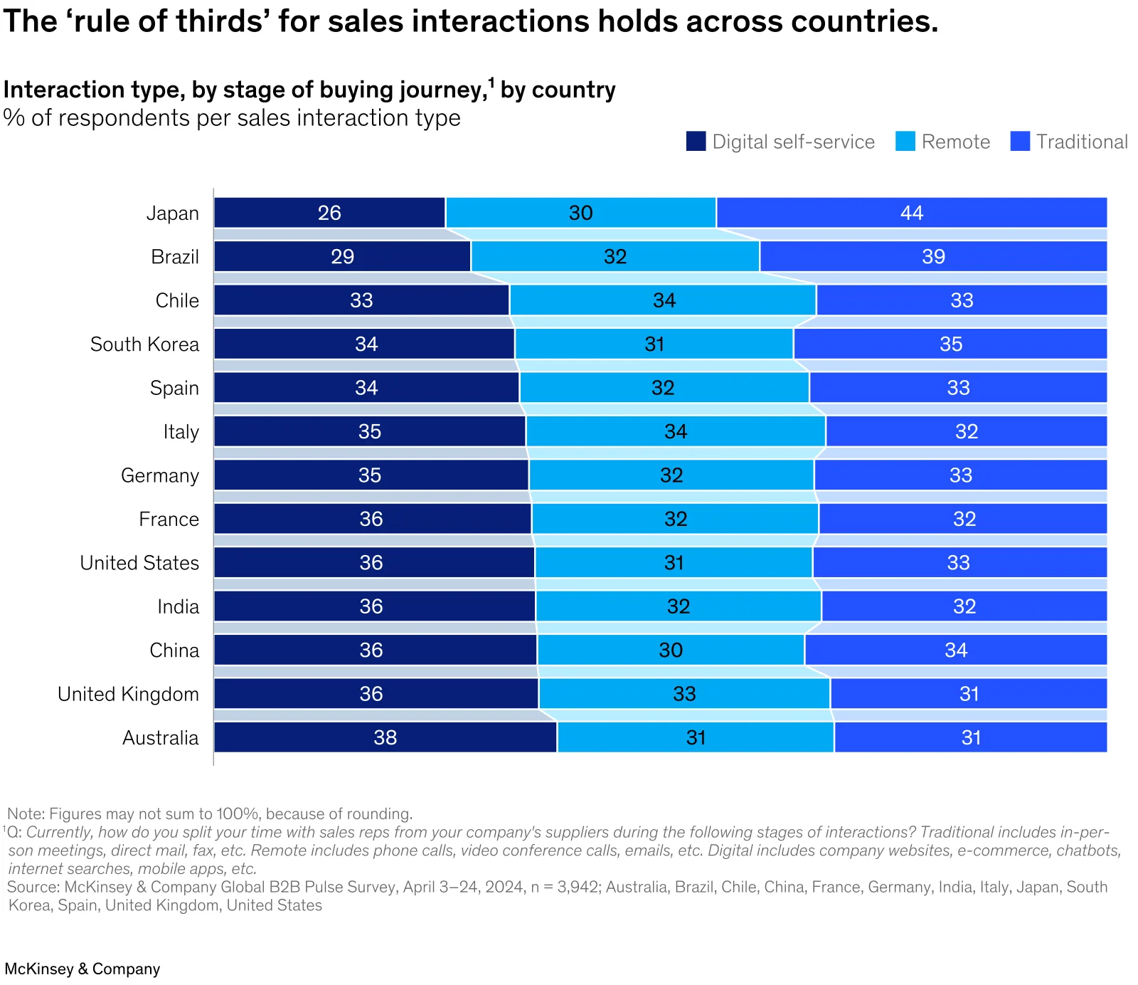 Roughly one third of B2B buyers prefer in-person, one third remote, and one third digital self-serve at every stage of the purchase. McKinsey calls it the "rule of thirds" and finds it holds across countries, industries, company size, and purchase type.