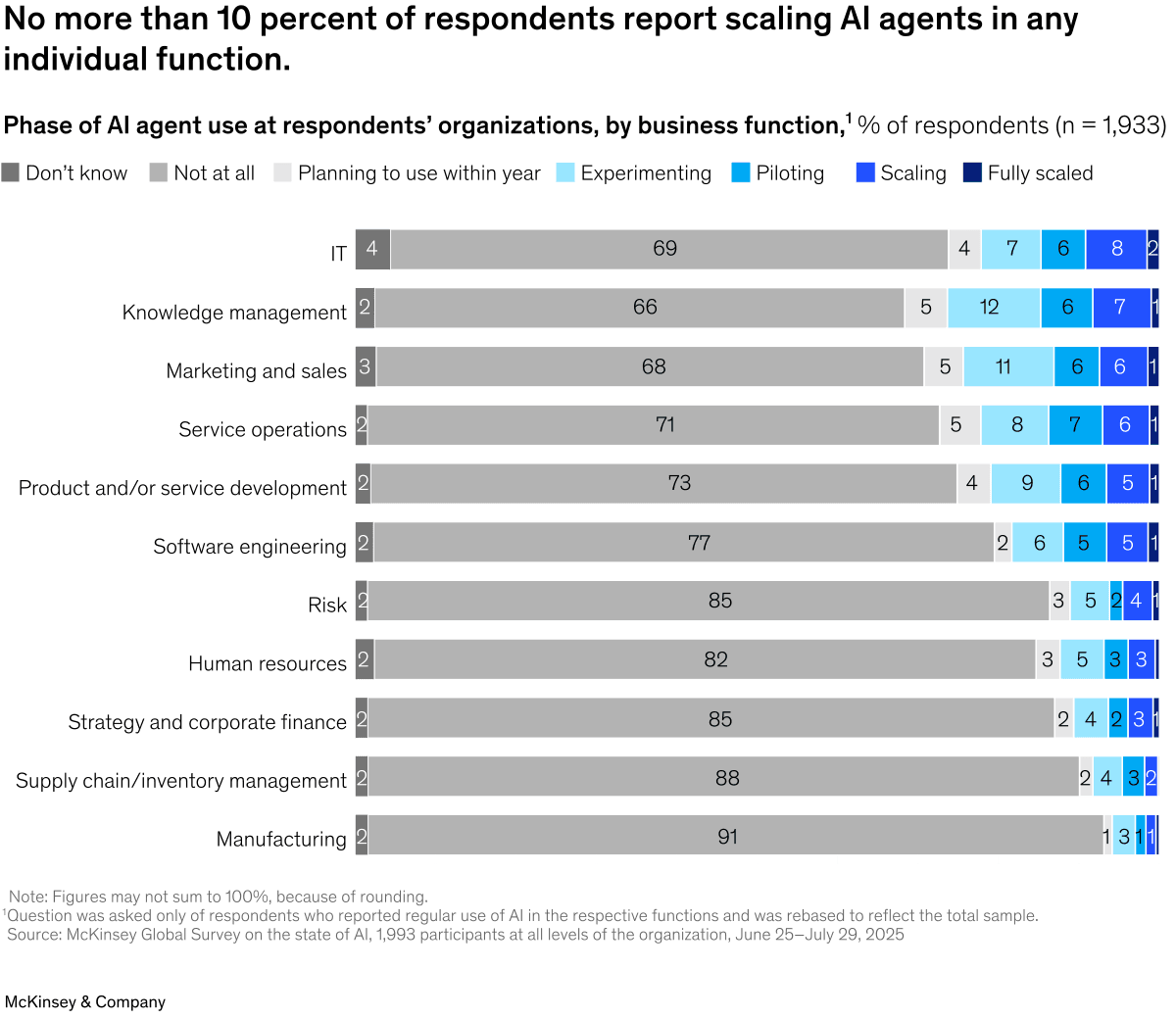 Phase of AI agent use at respondents' organisations by business function - McKinsey State of AI 2025